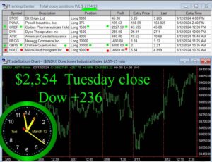 CLOSE-7-300x230 Tuesday March 12, 2024, Today Stock Market