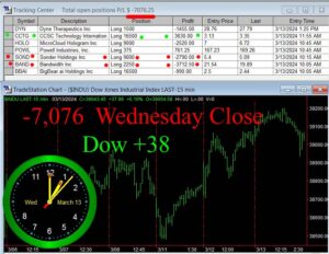 CLOSE-8-300x232 Wednesday March 13, 2024, Today Stock Market