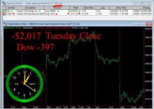 CLOSE-1-300x212 Tuesday April 2, 2024 , Today Stock Market