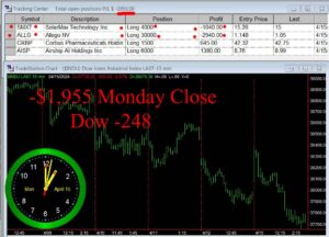 CLOSE-11-300x216 Monday April 15, 2024 , Today Stock Market