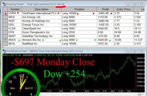 CLOSE-16-300x196 Monday April 22, 2024 , Today Stock Market