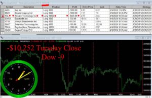CLOSE-6-300x195 Tuesday April 9, 2024, Today Stock Market