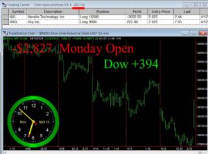 OPEN-9-300x222 Monday April 15, 2024 , Today Stock Market