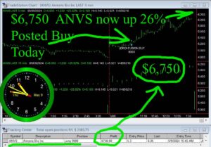 ANVS-300x209 Thursday May 9, 2024 , Today Stock Market