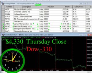 CLOSE-13-300x239 Thursday May 30, 2024, Today Stock Market