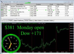 OPEN-3-300x219 Monday May 6, 2024 , Today Stock Market