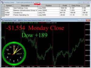 CLOSE-10-300x227 Monday June 17, 2024, Today Stock Market