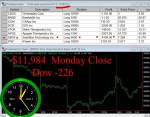 CLOSE-300x234 Monday June 3, 2024, Today Stock Market