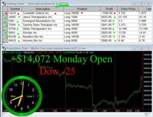 OPEN-300x231 Monday June 3, 2024, Today Stock Market