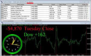 CLOSE-1-300x185 Tuesday July 2, 2024, Today Stock Market