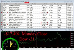 CLOSE-4-300x202 Monday July 8, 2024, Today Stock Market